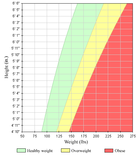 Healthy and overweight ranges for adults by height and weight