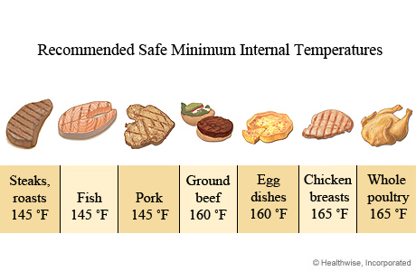 Recommended minimal food temperatures