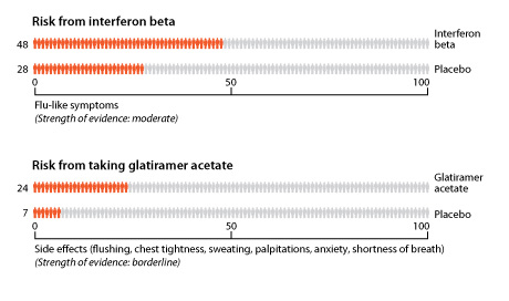 Out of 100 people who have had an MS-like episode but have not been diagnosed with MS, 45 to 58 out of 100 may progress to an MS diagnosis if they don't take medicines. If they do take medicines, 34 to 35 out of 100 may progress to an MS diagnosis. Out of 100 people taking glatiramer acetate, 12 will need to be hospitalized at some point during a 2-year period, compared to 20 people out of 100 who are taking a placebo.