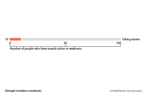 In a group of 100 people who take statins for a year or longer, up to 10 will have muscle aches or weakness.