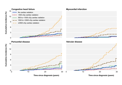 Four charts showing cumulative incidence of cardiac disorders among childhood cancer survivors by average cardiac radiation dose. First chart shows cumulative incidence (%) of congestive heart failure over time since diagnosis (years) for five levels of radiation: no cardiac radiation, less than 500 cGy cardiac radiation, 500 to less than 1500 cGy cardiac radiation, 1500 to less than 3500 cGy cardiac radiation, and ≥3500 cGy cardiac radiation. The second, third, and fourth charts show incidence over time for myocardial infarction, pericardial disease, and valvular disease, with the same radiation dosage levels.