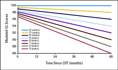 Graph shows modeled IQ scores after conformal radiation therapy, by age measured in years, and time measured in months, after the start of CRT for pediatric low-grade glioma.