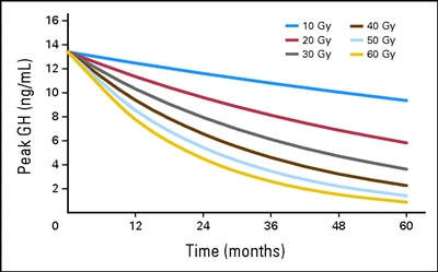 Graph shows peak growth hormone (in ng/mL) according to hypothalamic mean dose and time (in months) after start of irradiation.