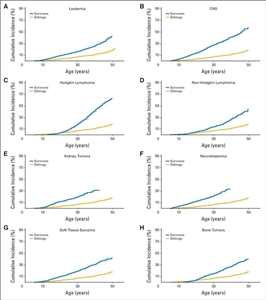 Late Effects – Cumulative incidence of chronic health conditions; drawing shows graphs of cumulative incidence (%) of chronic disease at 5 to 50 years of age among childhood cancer survivors of (A) leukemia, (B) CNS tumors, (C) Hodgkin lymphoma, (D) non-Hodgkin lymphoma, (E) kidney tumors, (F) neuroblastoma, (G) soft-tissue sarcoma, and (H) bone tumors, compared with their siblings.