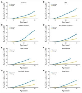 Late Effects – Cumulative incidence of chronic health conditions; drawing shows graphs of cumulative incidence (%) of chronic disease at 5 to 50 years of age among childhood cancer survivors of (A) leukemia, (B) CNS tumors, (C) Hodgkin lymphoma, (D) non-Hodgkin lymphoma, (E) kidney tumors, (F) neuroblastoma, (G) soft-tissue sarcoma, and (H) bone tumors, compared with their siblings.