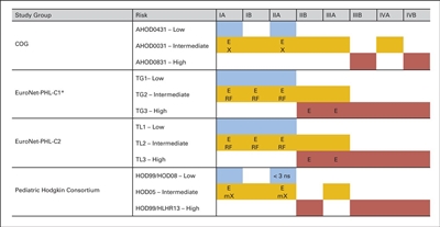 Chart showing the variation in risk stratification across pediatric Hodgkin study groups and protocols.