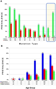Charts showing (A) prevalence of AML-associated mutations in pediatric versus adult AML and (B) age-based prevalence of common AML-associated mutations.